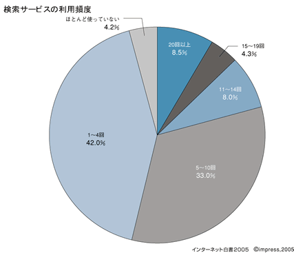 検索サービスの利用頻度