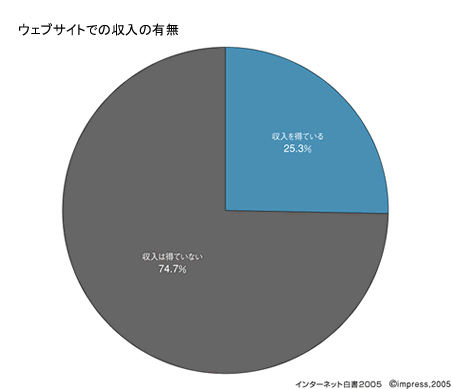 ウェブサイトでの収入の有無